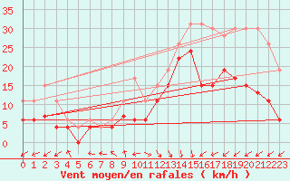 Courbe de la force du vent pour Biscarrosse (40)