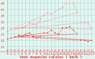 Courbe de la force du vent pour Bremerhaven