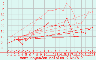 Courbe de la force du vent pour Mont-de-Marsan (40)