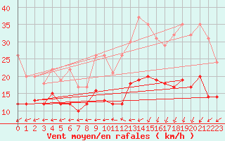 Courbe de la force du vent pour Dinard (35)