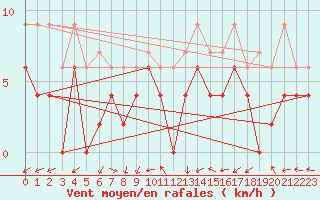 Courbe de la force du vent pour Montauban (82)