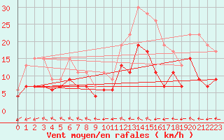 Courbe de la force du vent pour Lannion (22)