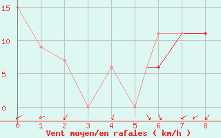 Courbe de la force du vent pour Fairford Royal Air Force Base