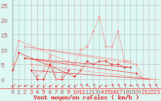 Courbe de la force du vent pour Bridel (Lu)
