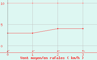 Courbe de la force du vent pour Boulaide (Lux)