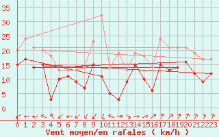 Courbe de la force du vent pour Cap Gris-Nez (62)