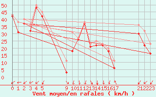 Courbe de la force du vent pour le bateau EUCFR12