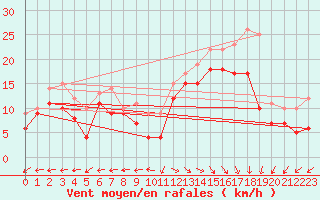 Courbe de la force du vent pour Biscarrosse (40)