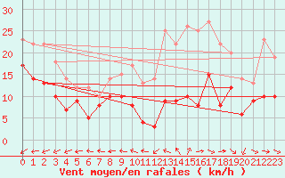 Courbe de la force du vent pour Avord (18)