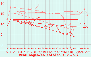 Courbe de la force du vent pour Mont-de-Marsan (40)