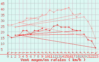 Courbe de la force du vent pour Bziers Cap d