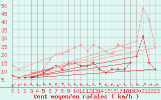 Courbe de la force du vent pour Bordeaux (33)