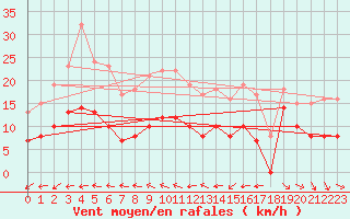 Courbe de la force du vent pour Pau (64)
