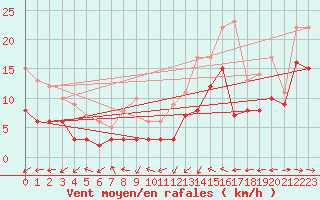 Courbe de la force du vent pour Stuttgart / Schnarrenberg