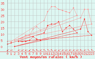Courbe de la force du vent pour Romorantin (41)
