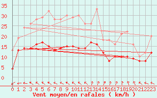Courbe de la force du vent pour Biscarrosse (40)