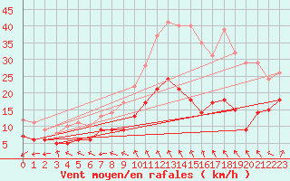 Courbe de la force du vent pour Lanvoc (29)