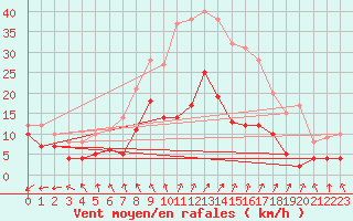 Courbe de la force du vent pour Warburg