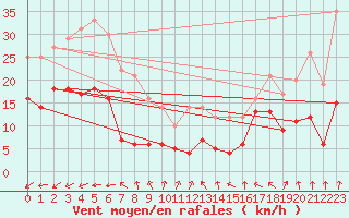 Courbe de la force du vent pour Schmuecke