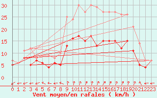 Courbe de la force du vent pour Dole-Tavaux (39)