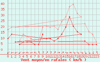 Courbe de la force du vent pour Orly (91)