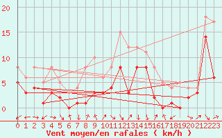 Courbe de la force du vent pour Muehlacker