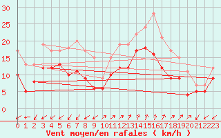 Courbe de la force du vent pour Ajaccio - Campo dell