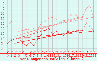 Courbe de la force du vent pour Douzy (08)