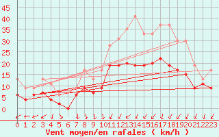 Courbe de la force du vent pour Dole-Tavaux (39)