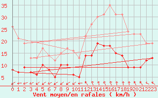 Courbe de la force du vent pour Nmes - Courbessac (30)