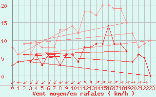 Courbe de la force du vent pour Vannes-Sn (56)