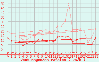 Courbe de la force du vent pour Muenchen-Stadt