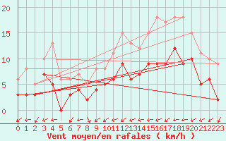 Courbe de la force du vent pour Dax (40)