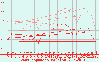 Courbe de la force du vent pour Dax (40)