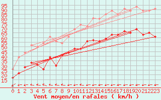 Courbe de la force du vent pour Ile du Levant (83)