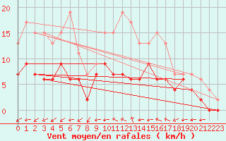 Courbe de la force du vent pour Le Mans (72)