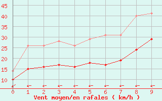 Courbe de la force du vent pour Boizenburg