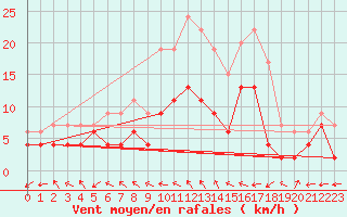 Courbe de la force du vent pour Mont-de-Marsan (40)