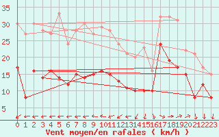 Courbe de la force du vent pour Lanvoc (29)