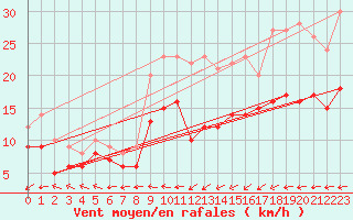Courbe de la force du vent pour Le Havre - Octeville (76)