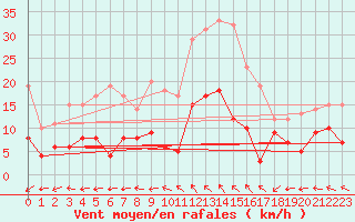 Courbe de la force du vent pour Mende - Chabrits (48)