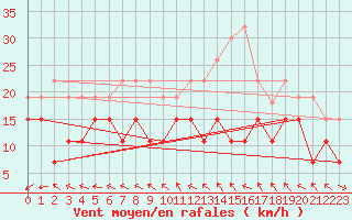 Courbe de la force du vent pour Rouen (76)