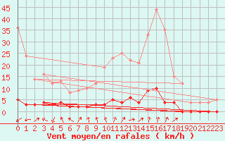 Courbe de la force du vent pour Chamonix-Mont-Blanc (74)