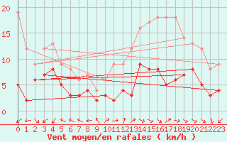 Courbe de la force du vent pour Aurillac (15)