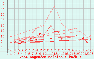 Courbe de la force du vent pour Tours (37)