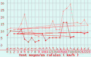 Courbe de la force du vent pour Grenoble/St-Etienne-St-Geoirs (38)