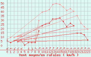 Courbe de la force du vent pour Figari (2A)