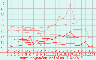 Courbe de la force du vent pour Montauban (82)