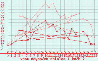 Courbe de la force du vent pour Perpignan (66)