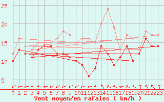 Courbe de la force du vent pour Weinbiet